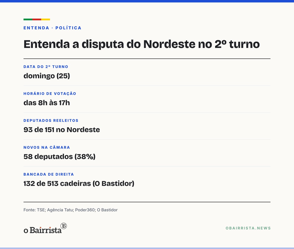 Quadro: PT teme baixa adesão de prefeitos no Nordeste a quatro dias do 2º turno; Lula aciona aliados