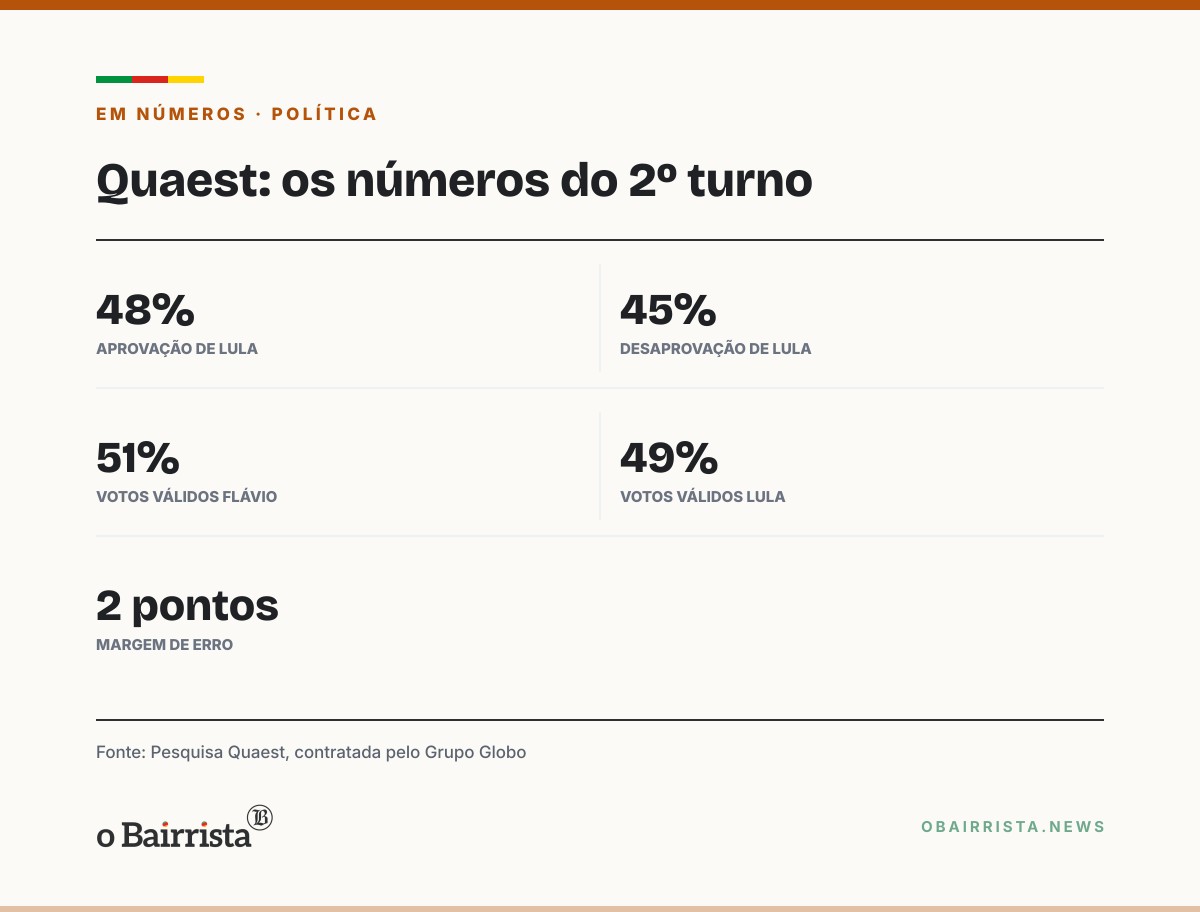 Quadro: Quaest: aprovação de Lula vai a 48% e supera desaprovação (45%) na véspera do 2º turno