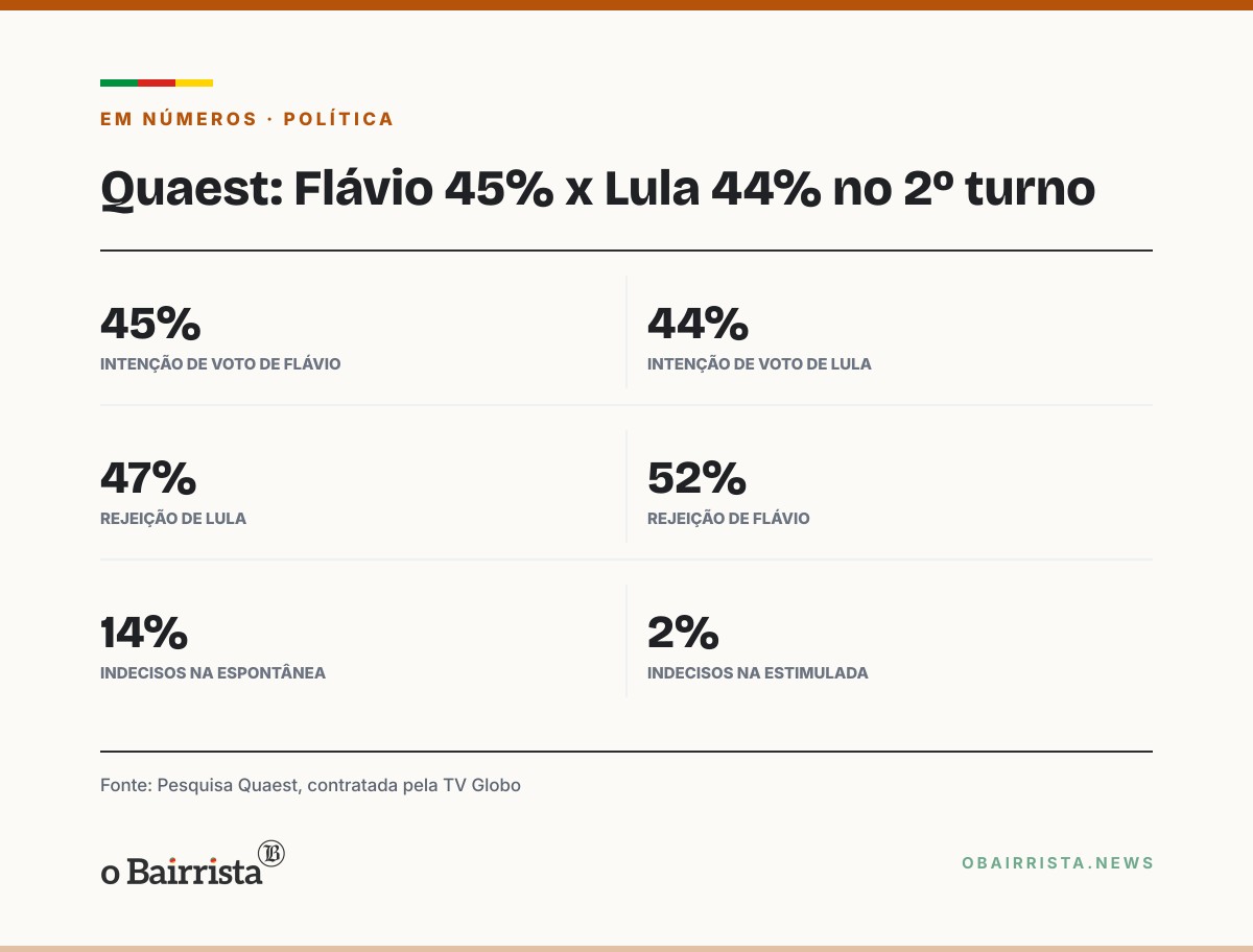 Quadro: Quaest dá Flávio com 45% e Lula com 44% no 2º turno; rejeição do petista cai 6 pontos