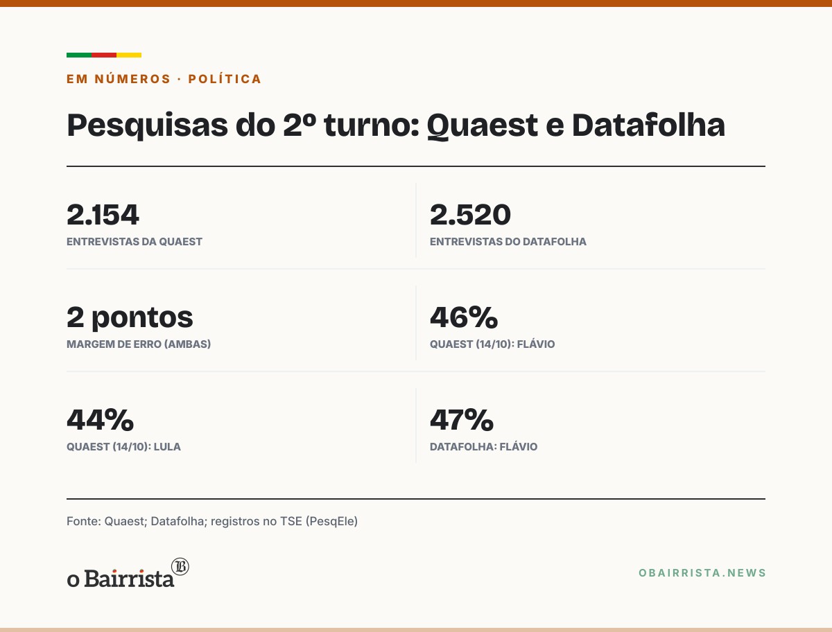 Quadro: Quaest divulga nesta quarta (21) pesquisa do 2º turno; Datafolha sai na quinta (22)