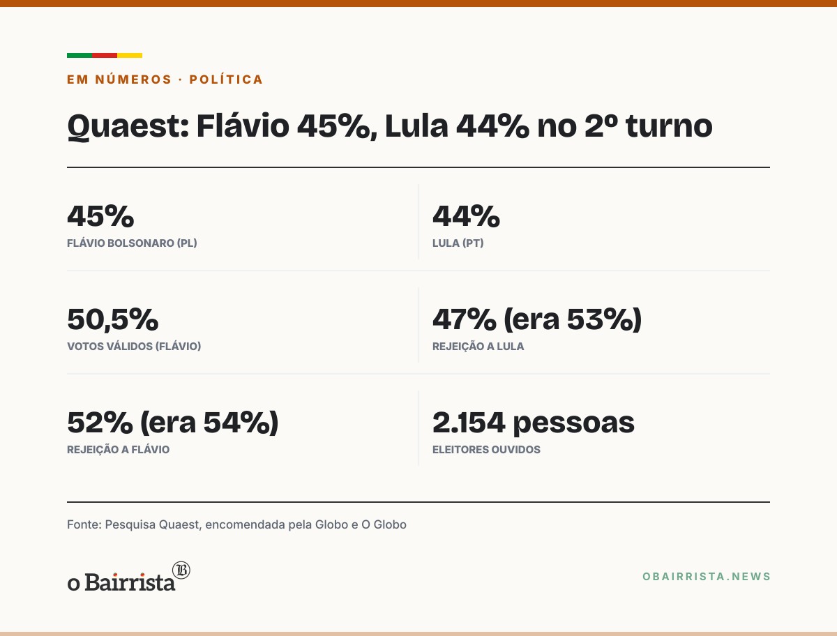 Quadro: Quaest: Flávio tem 45% e Lula, 44% no 2º turno; empate técnico a 4 dias da eleição