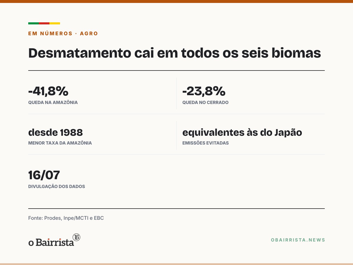 Quadro: Queda do desmatamento na Amazônia e no Cerrado evitou emissões do tamanho das do Japão