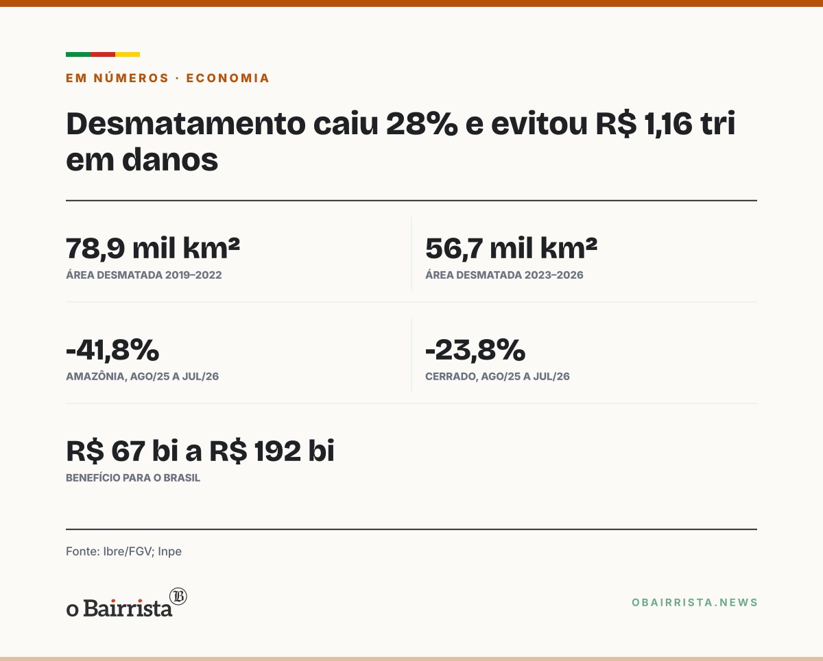 Quadro: Queda do desmatamento na Amazônia e no Cerrado evitou R$ 1,16 tri em danos climáticos