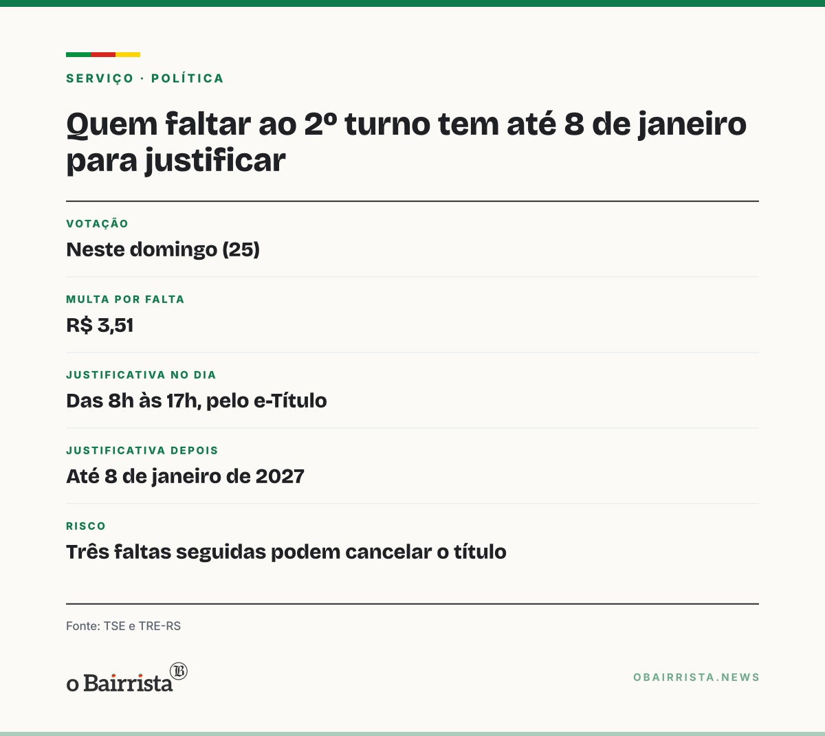 Quadro: Quem faltar ao 2º turno tem até 8 de janeiro para justificar; multa é R$ 3,51