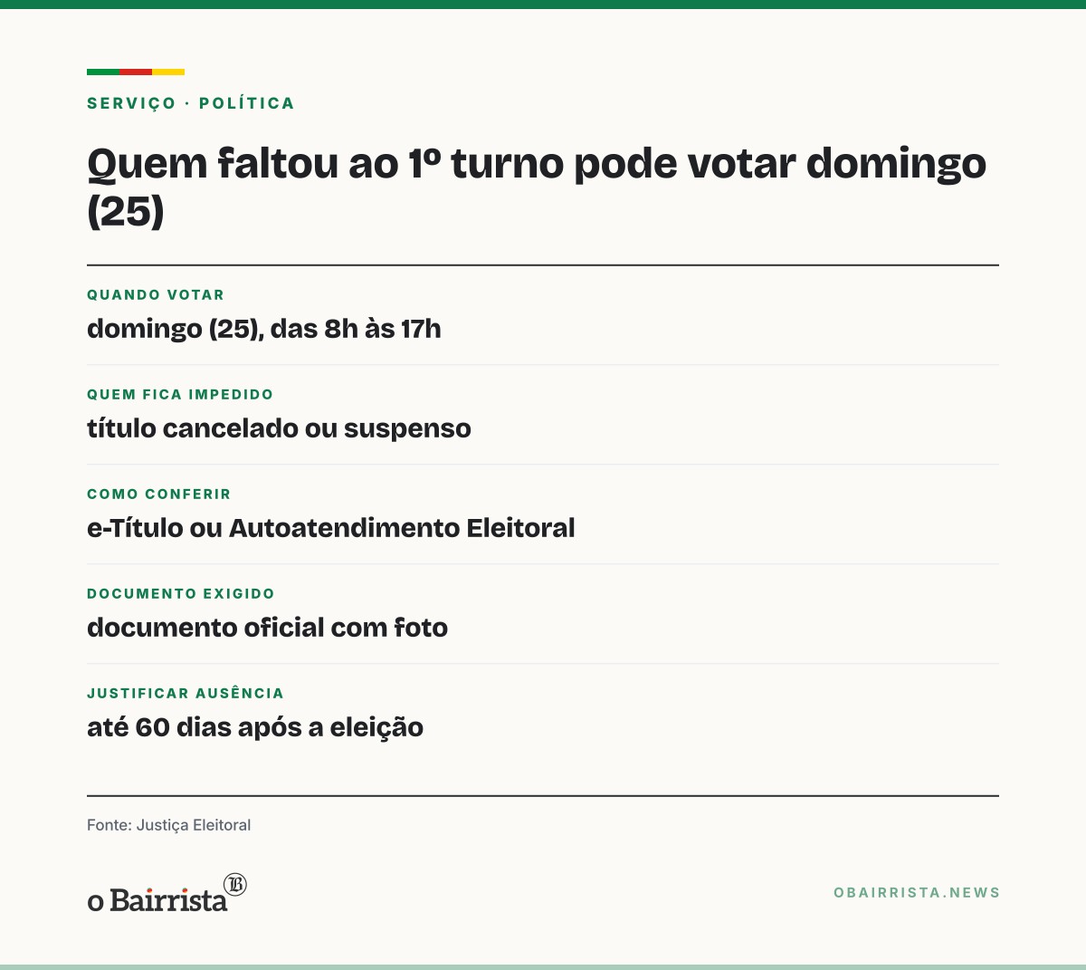 Quadro: Quem faltou ao 1º turno pode votar domingo (25) se o título estiver regular