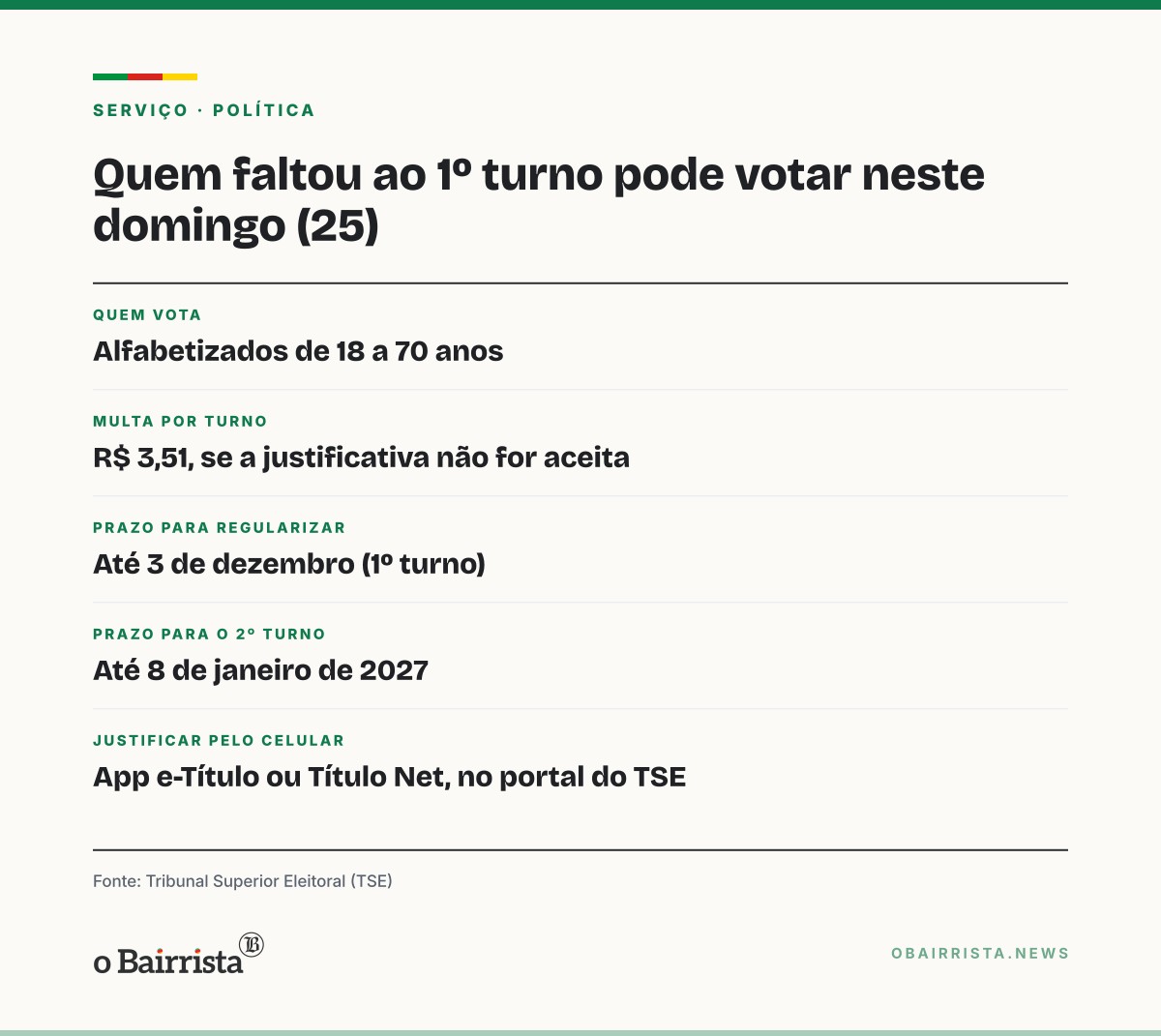 Quadro: Quem faltou ao 1º turno pode votar neste domingo (25); multa por turno é de R$ 3,51