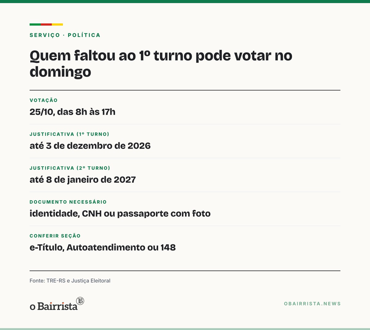 Quadro: Quem faltou ao 1º turno pode votar neste domingo; justificativa vai até 3 de dezembro