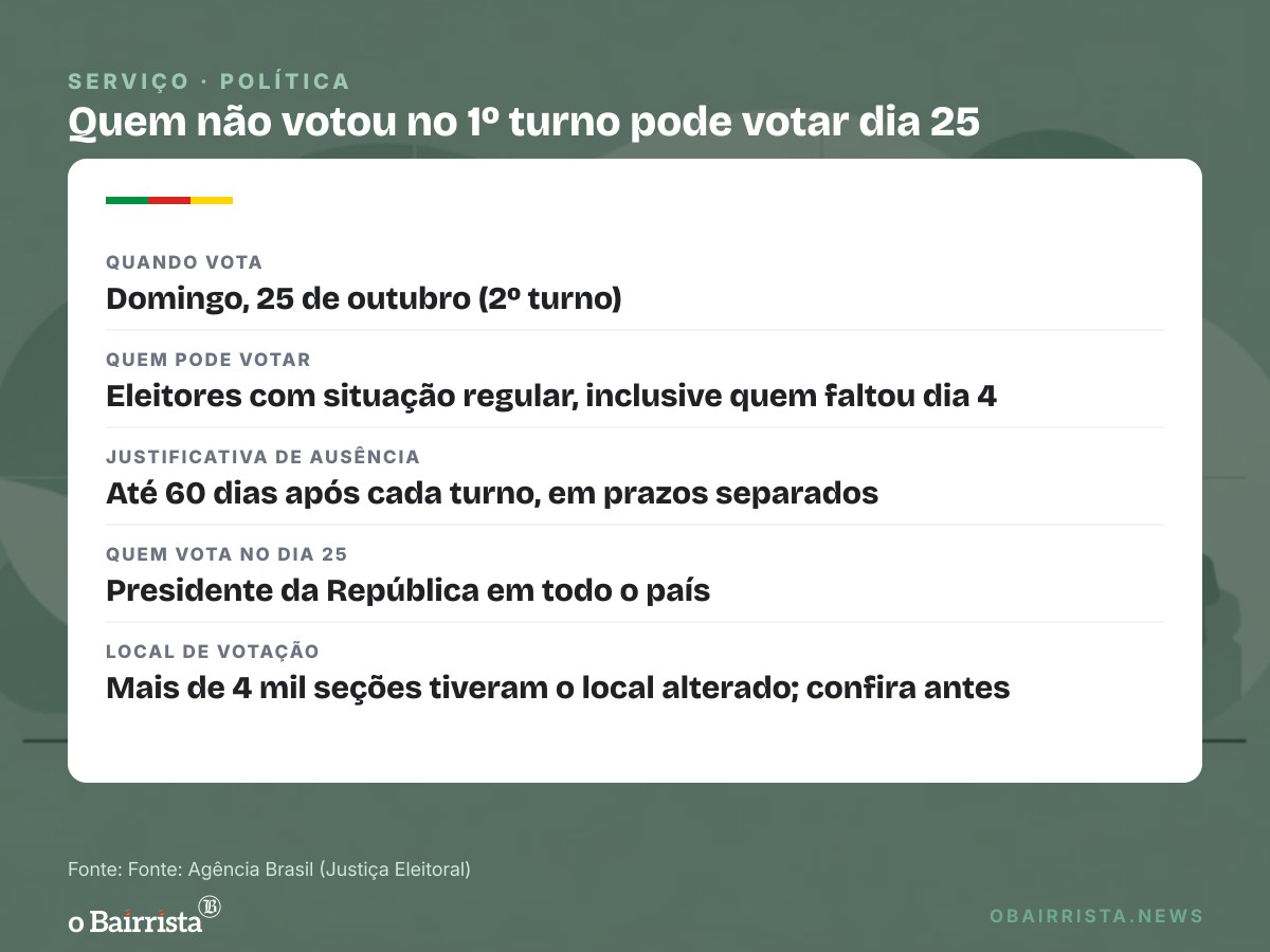 Quadro: Quem não votou no 1º turno, em 4 de outubro, pode votar no segundo, dia 25