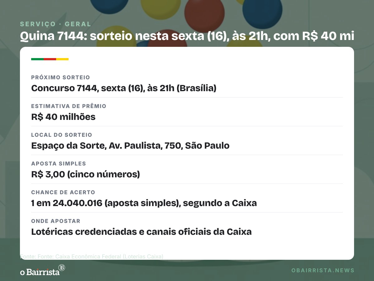 Quadro: Quina 7143 sai sem ganhador, 84 apostas fazem a quadra e prêmio vai a R$ 40 milhões