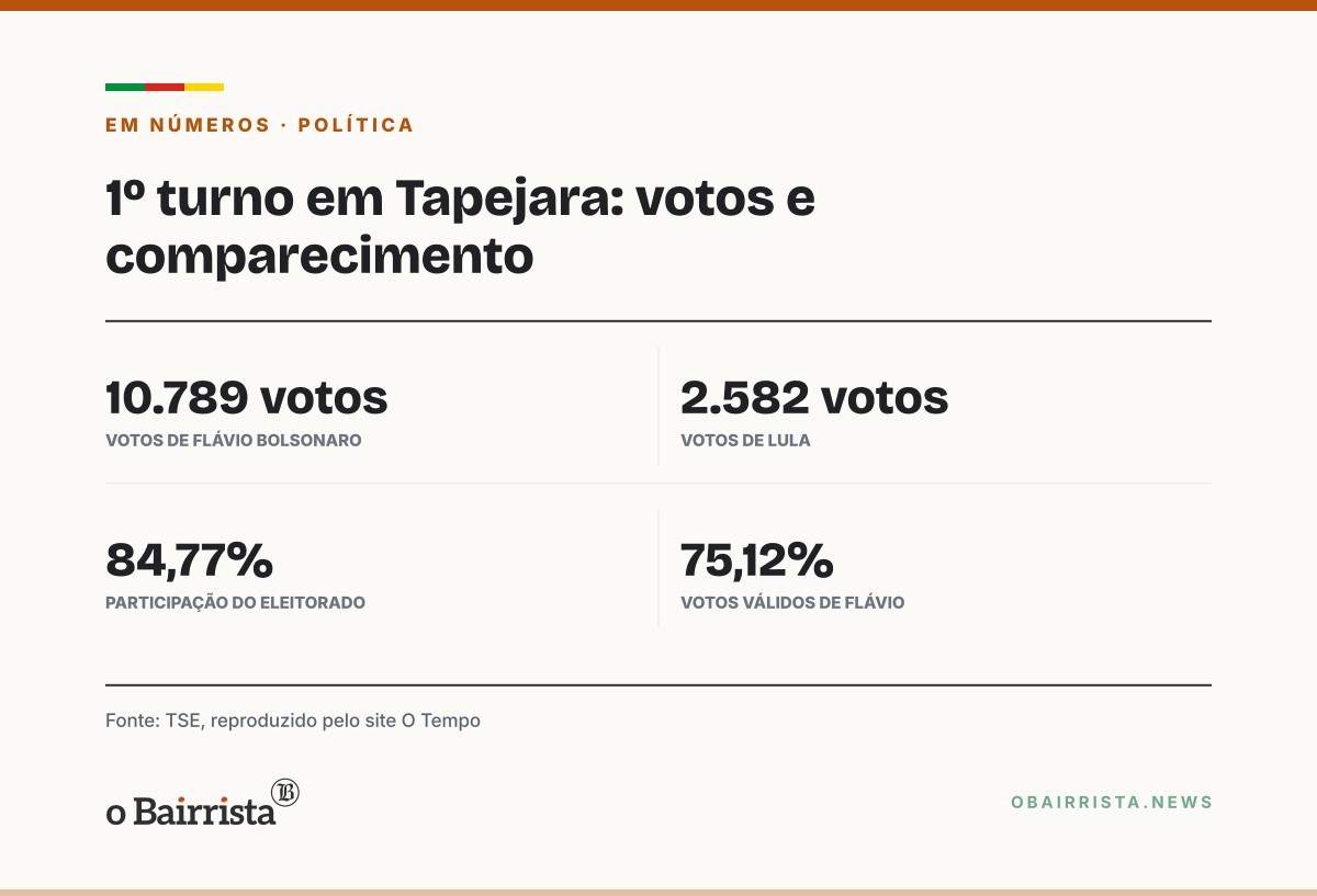 Quadro: Rádio Tapejara transmite resultados do 2º turno de Tapejara e Ibiaçá após as 17h
