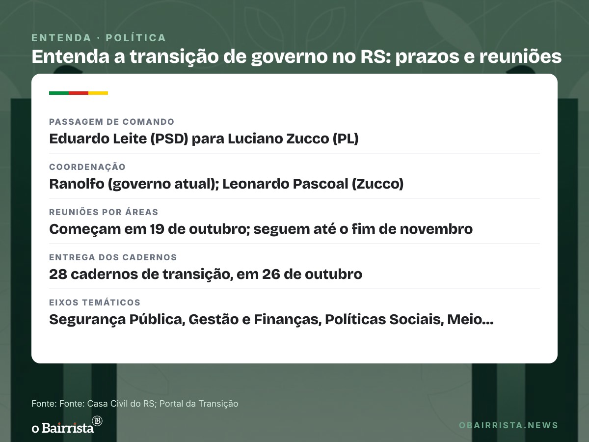 Quadro: Ranolfo diz que transição para Zucco é técnica e amistosa; 28 cadernos saem dia 26