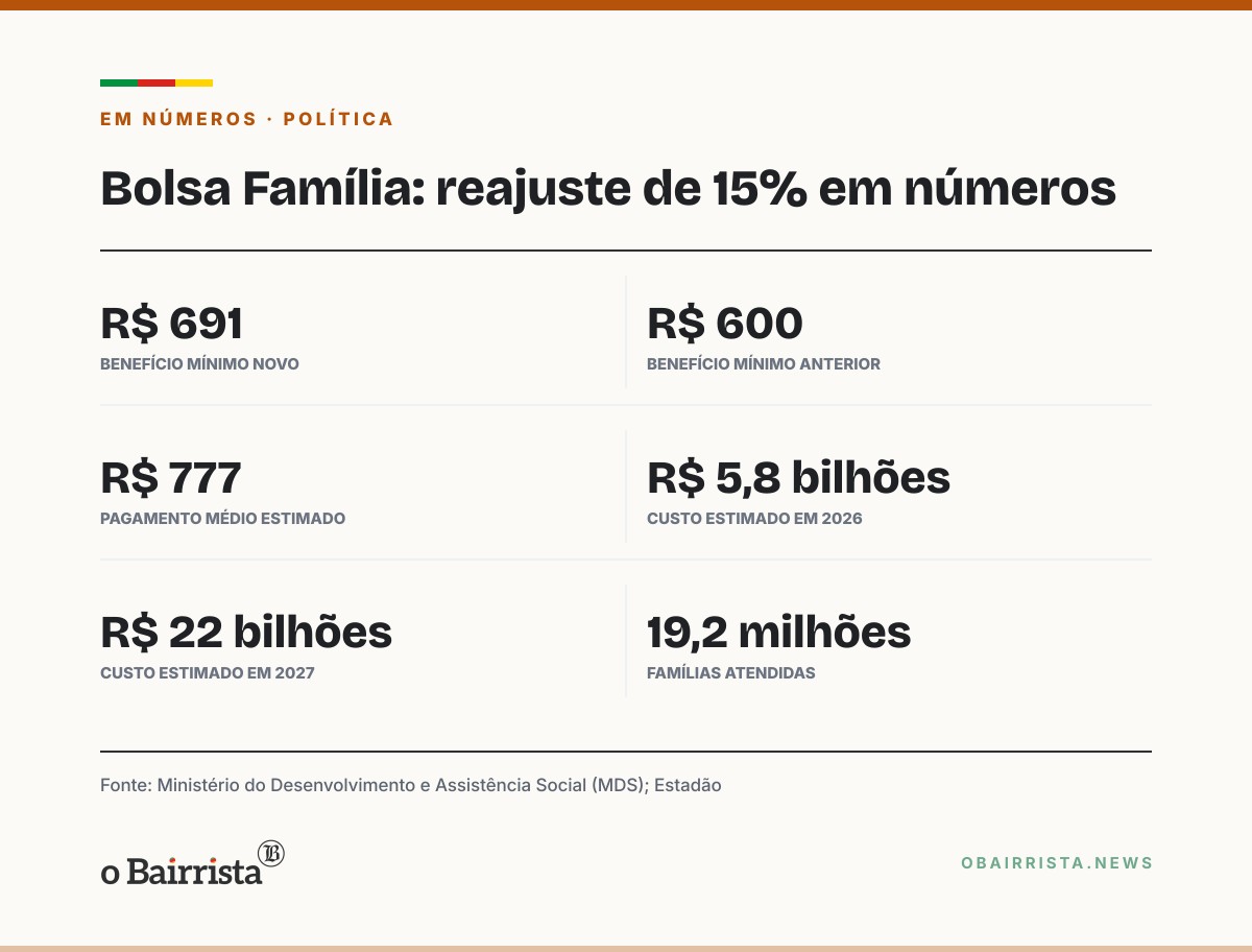 Quadro: Reajuste de 15% do Bolsa Família saiu de documentos em papel feitos em um dia