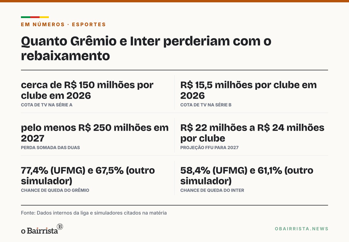 Quadro: Rebaixamento custaria R$ 250 milhões à dupla Gre-Nal só em cota de TV em 2027