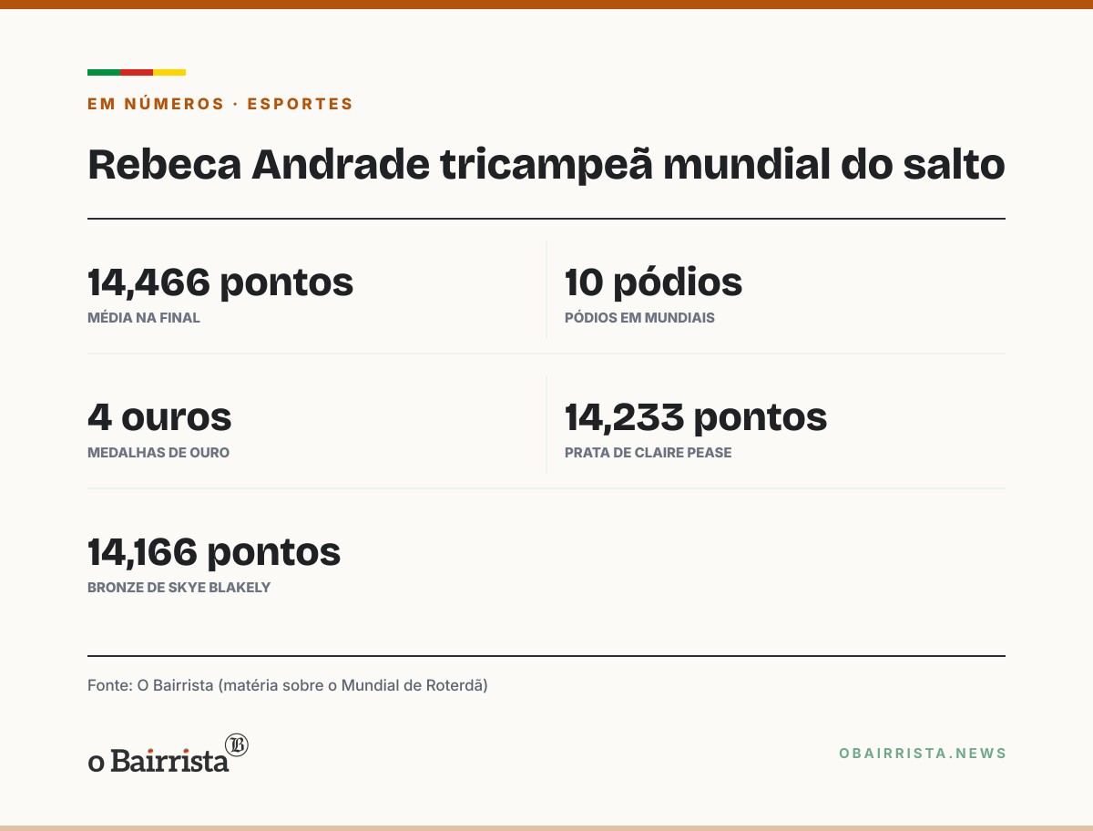 Quadro: Rebeca Andrade é tricampeã mundial do salto em Roterdã com média de 14,466