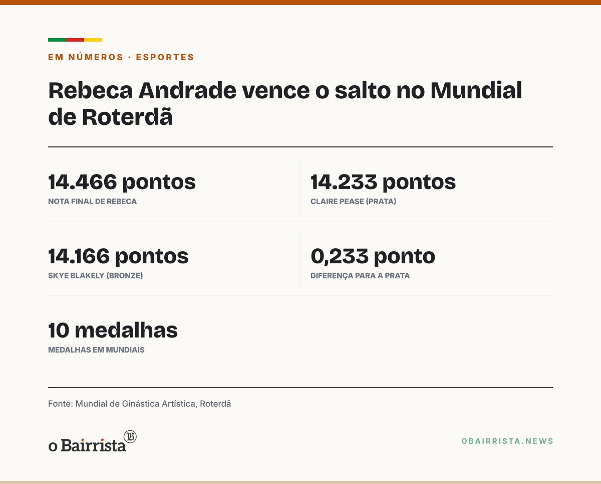 Quadro: Rebeca Andrade vence o salto no Mundial de Roterdã e conquista o 3º título na prova