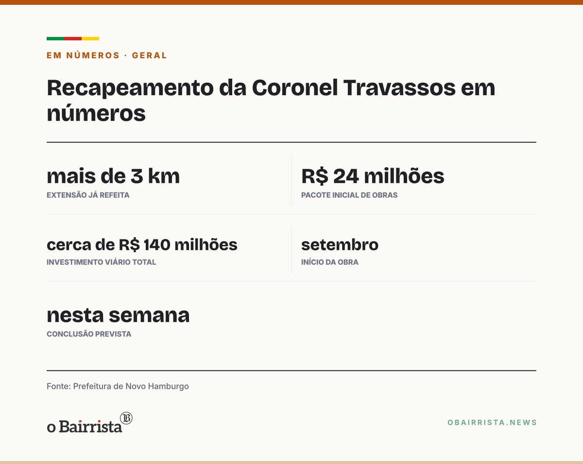 Quadro: Recapeamento da Avenida Coronel Travassos, em Novo Hamburgo, deve acabar nesta semana
