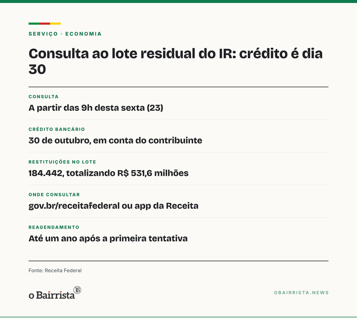 Quadro: Receita abre consulta a lote residual do IR com 184.442 restituições; crédito é dia 30