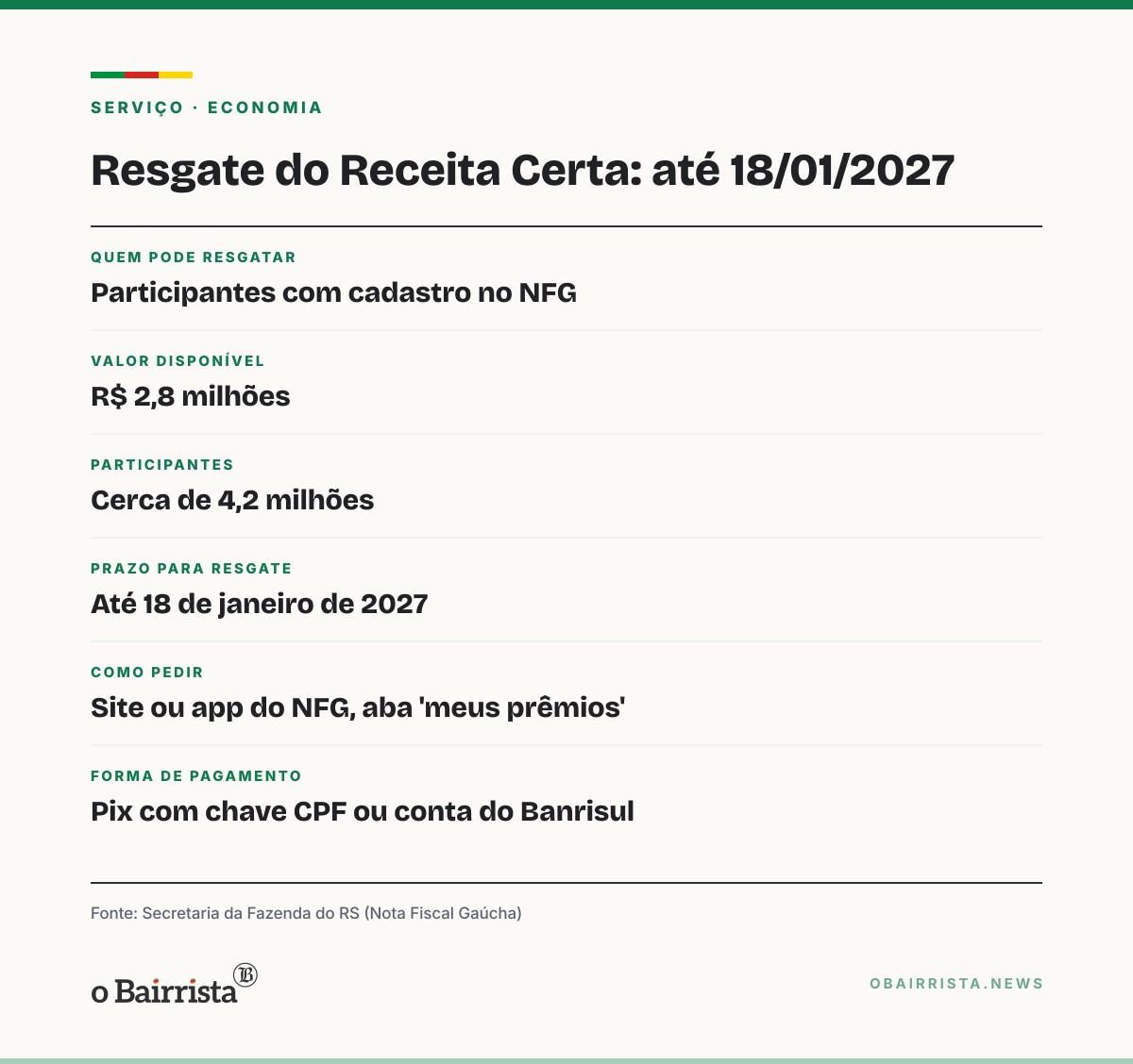 Quadro: Receita Certa libera R$ 2,8 milhões esquecidos para 4,2 milhões do Nota Fiscal Gaúcha