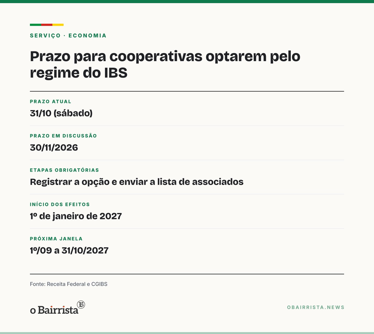 Quadro: Receita discute dar até 30 de novembro para cooperativas optarem pelo regime do IBS
