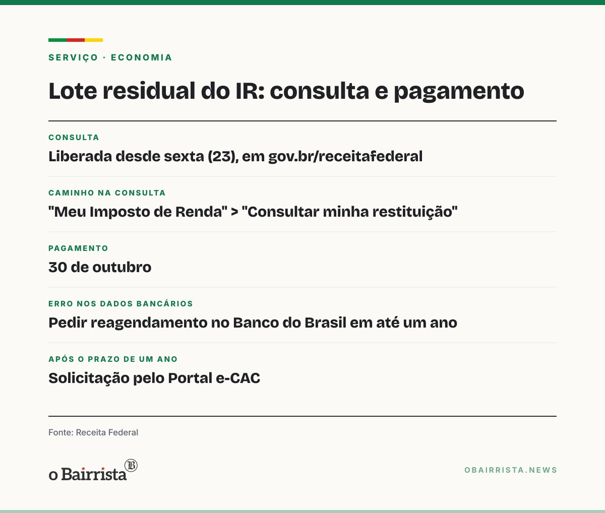 Quadro: Receita libera consulta ao lote residual do IR; 184 mil recebem R$ 531 milhões dia 30