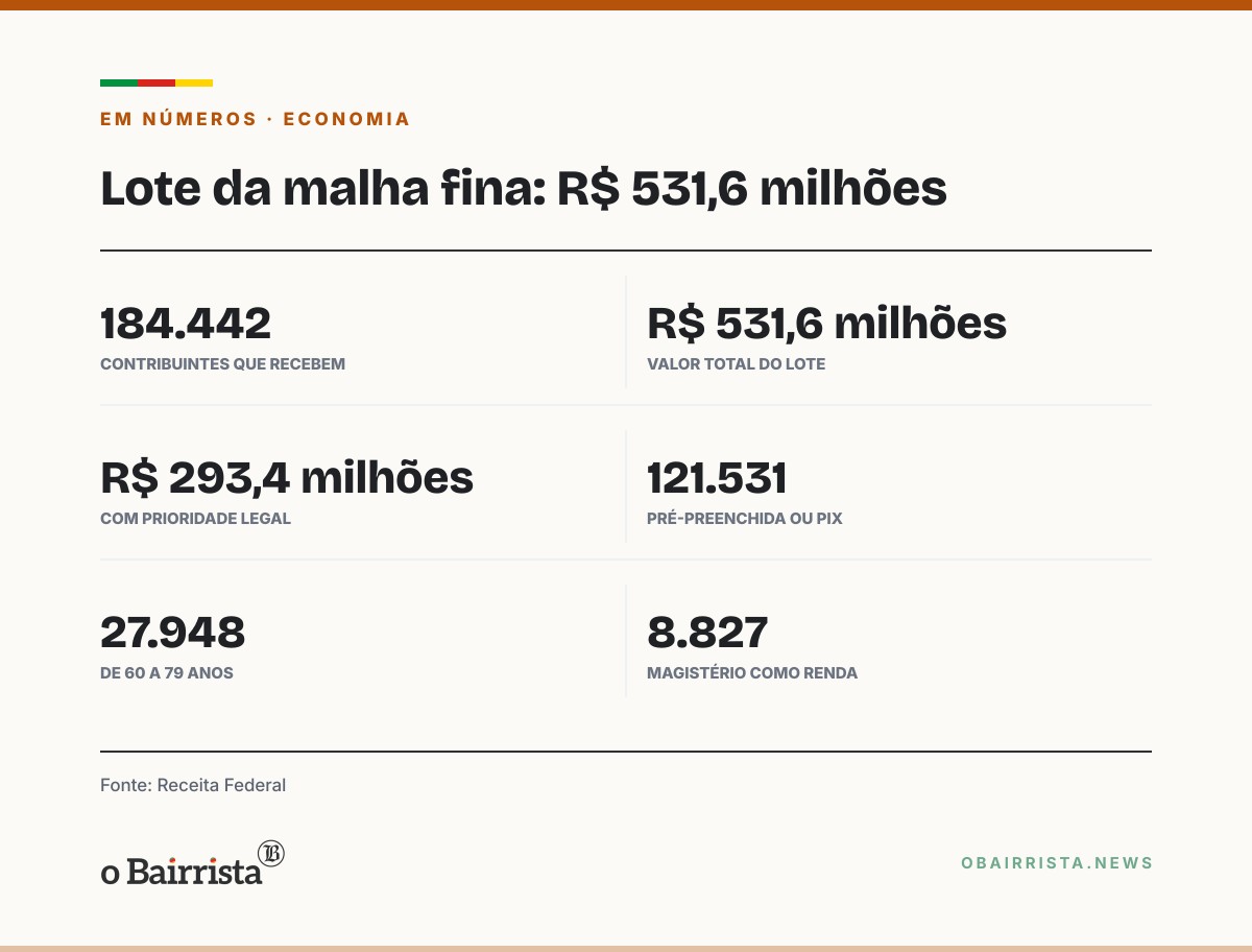 Quadro: Receita paga nesta sexta lote da malha fina de R$ 531,6 milhões a 184 mil contribuintes