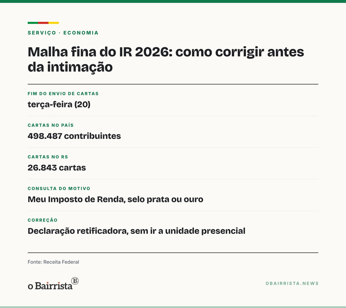 Quadro: Receita termina nesta terça (20) envio de cartas a 498 mil na malha fina; RS tem 26.843