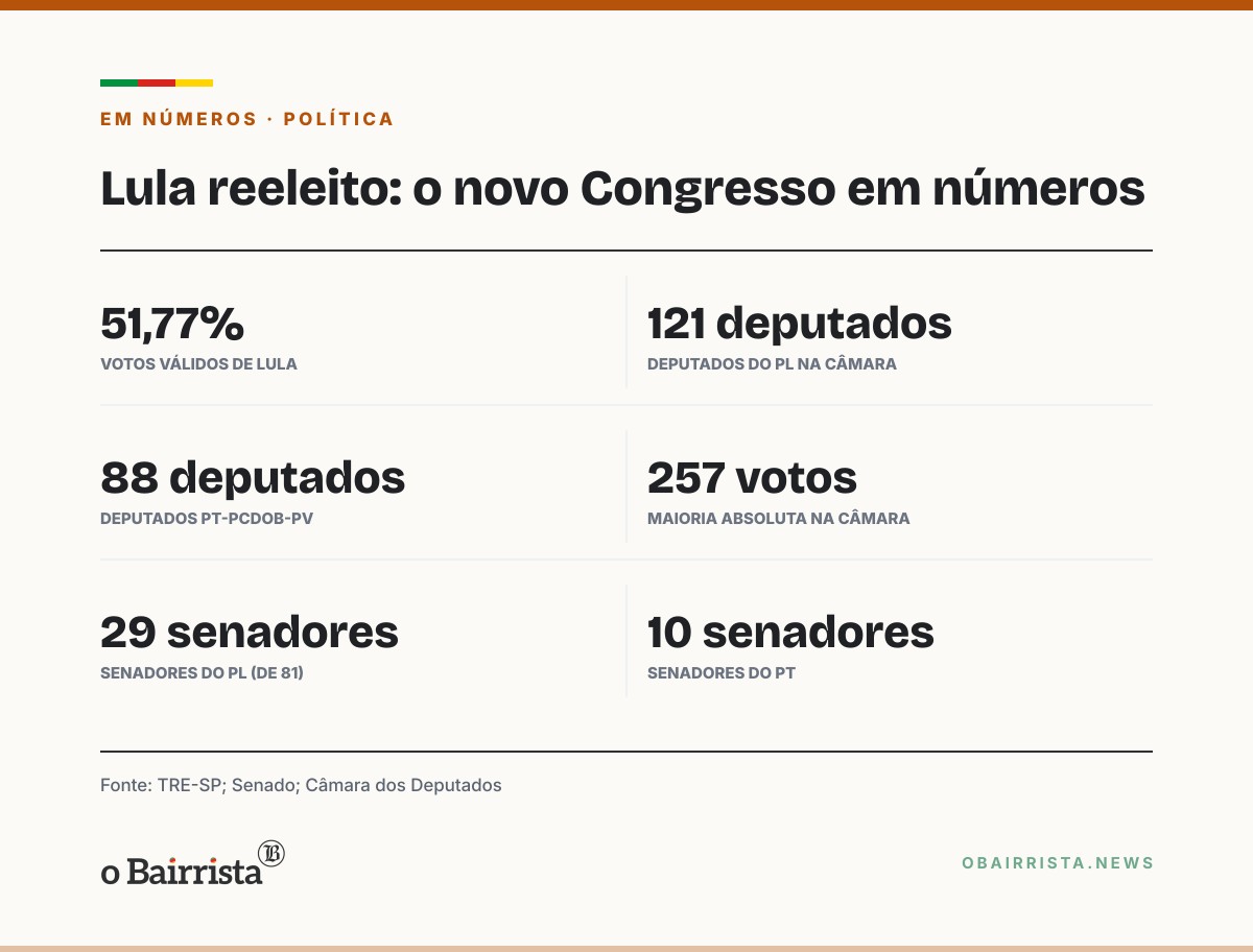Quadro: Reeleito com 51,77%, Lula deve montar novo núcleo de poder e mexer na equipe econômica