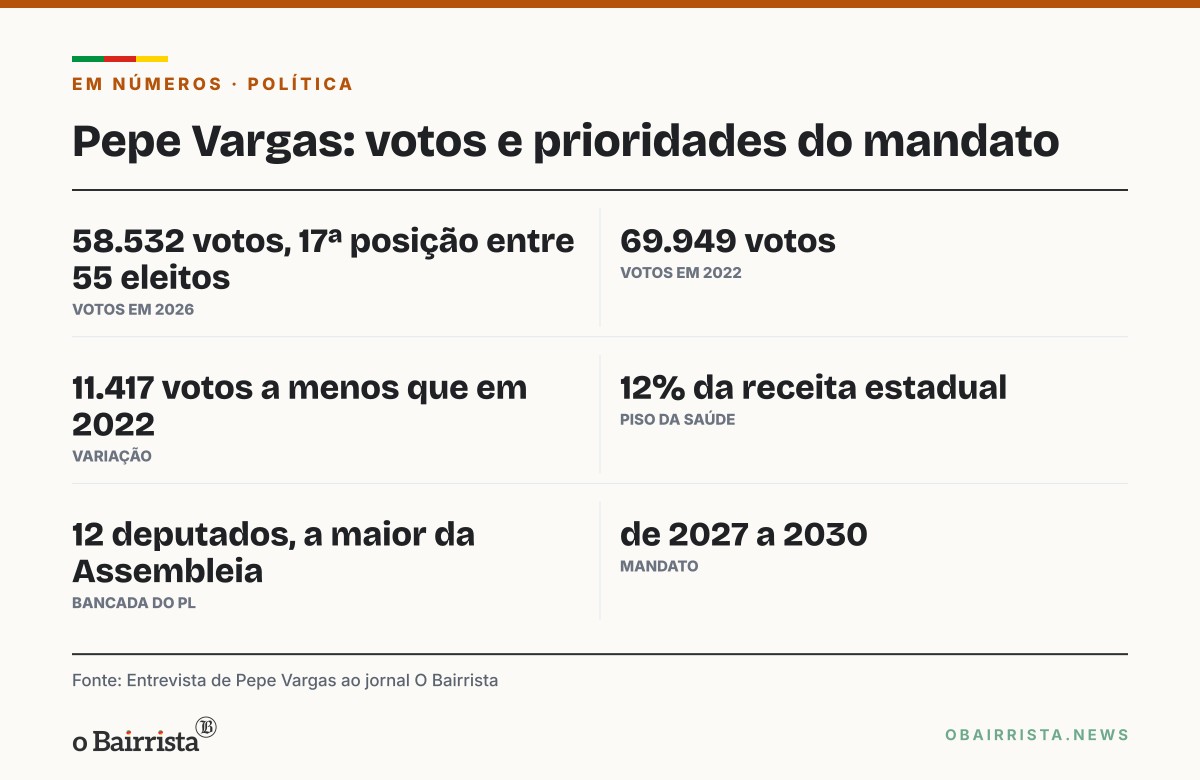 Quadro: Pepe Vargas, reeleito com 58.532 votos, promete oposição ativa a Zucco na Assembleia
