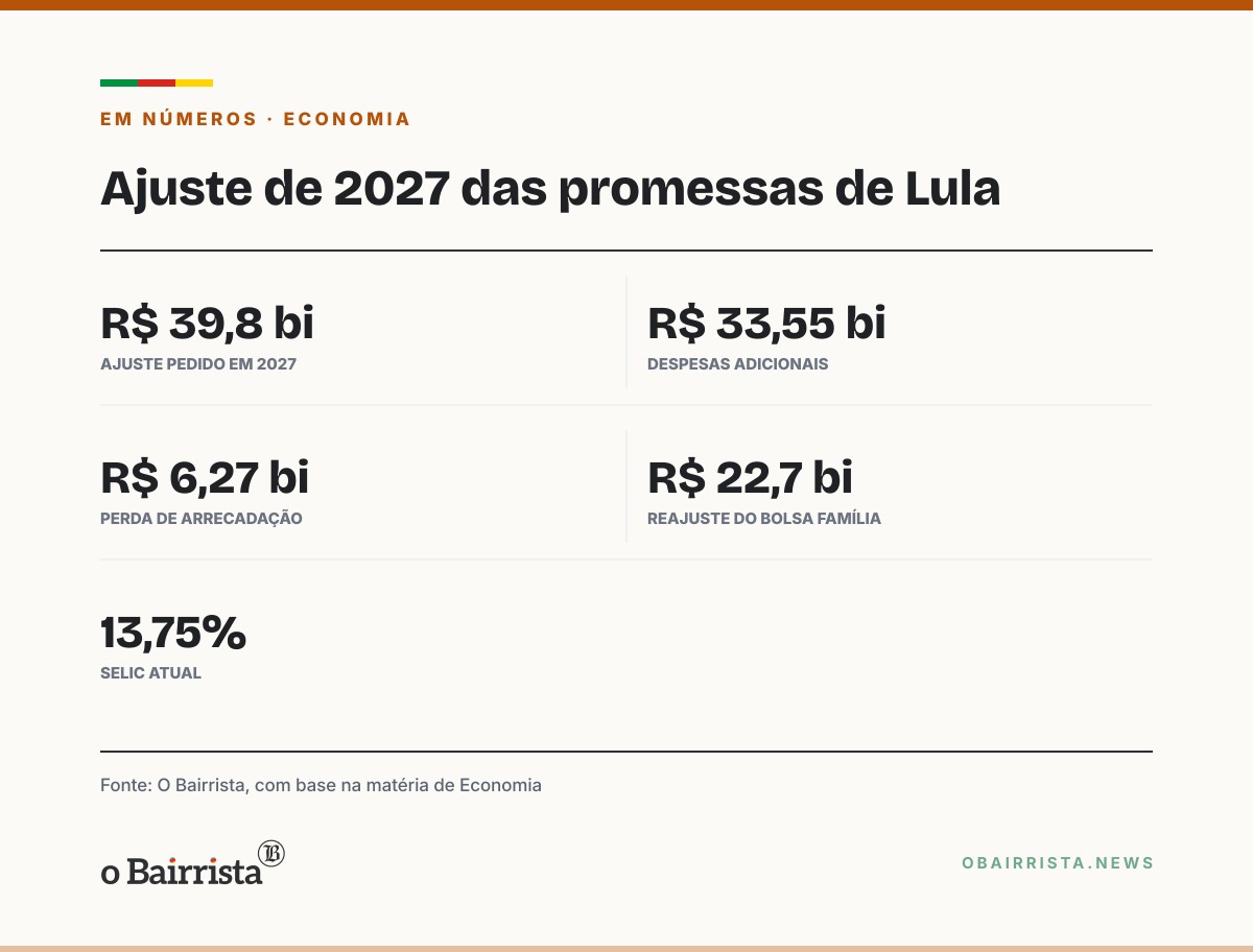 Quadro: Reeleito, Lula ainda não define a Fazenda; ajuste de 2027 chega a R$ 39,9 bi