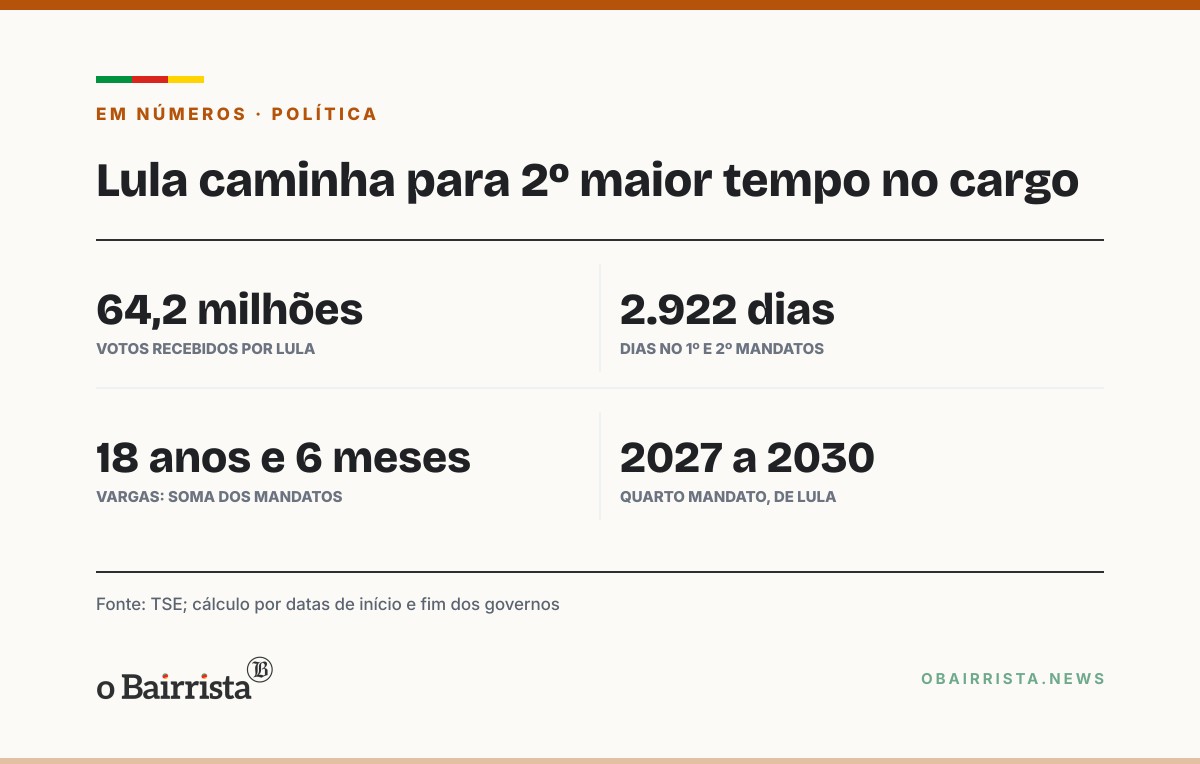 Quadro: Reeleito, Lula caminha para ser o 2º presidente com mais tempo no cargo, atrás só de Vargas