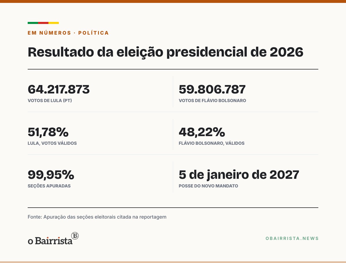 Quadro: Reeleito, Lula tem Trump como maior desafio externo; Casa Branca ainda não comentou