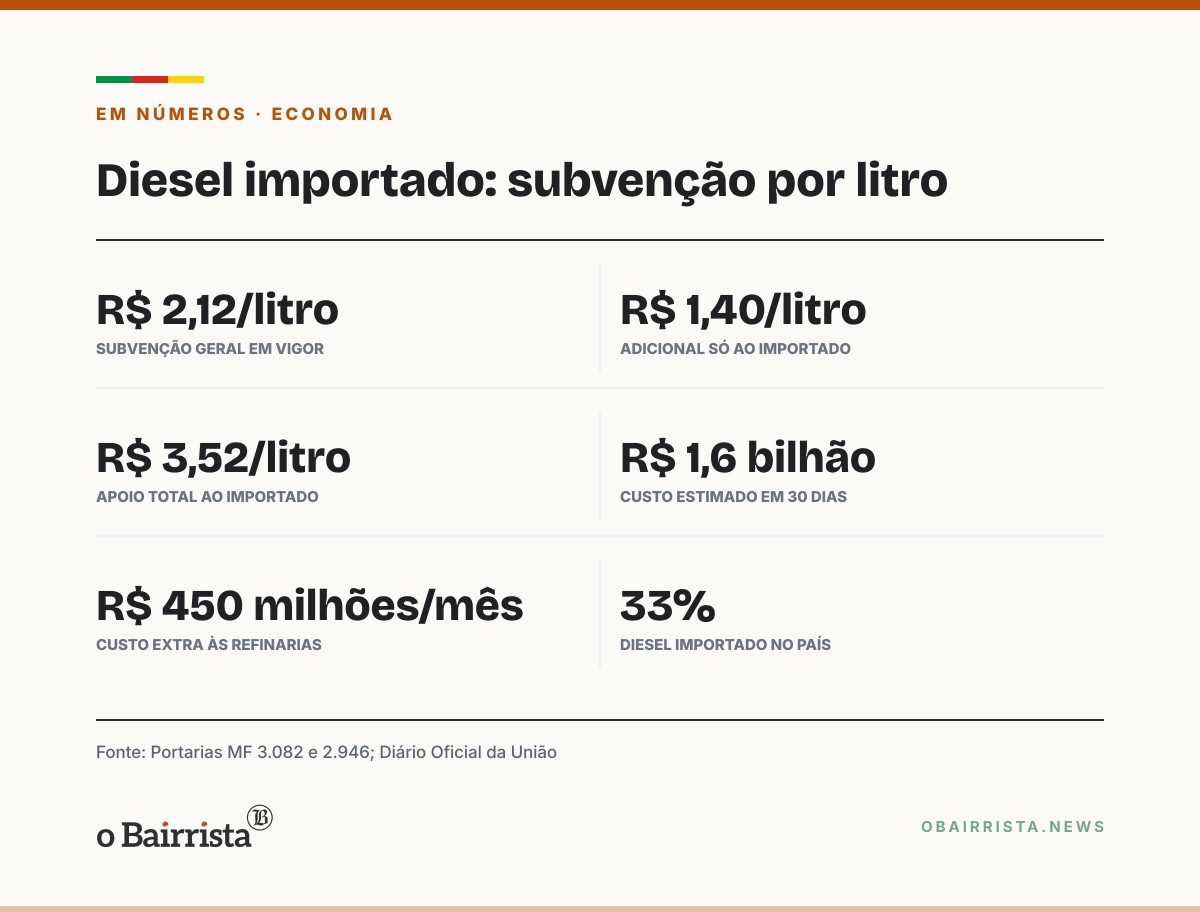 Quadro: Refinarias privadas ameaçam ir à Justiça contra R$ 1,40 extra ao diesel importado