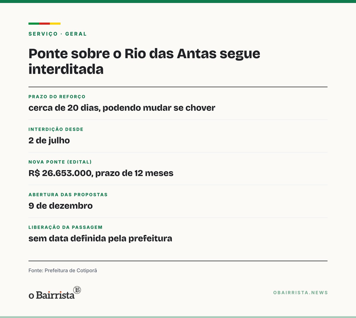 Quadro: Reforço da ponte sobre o Rio das Antas leva cerca de 20 dias; liberação não tem data