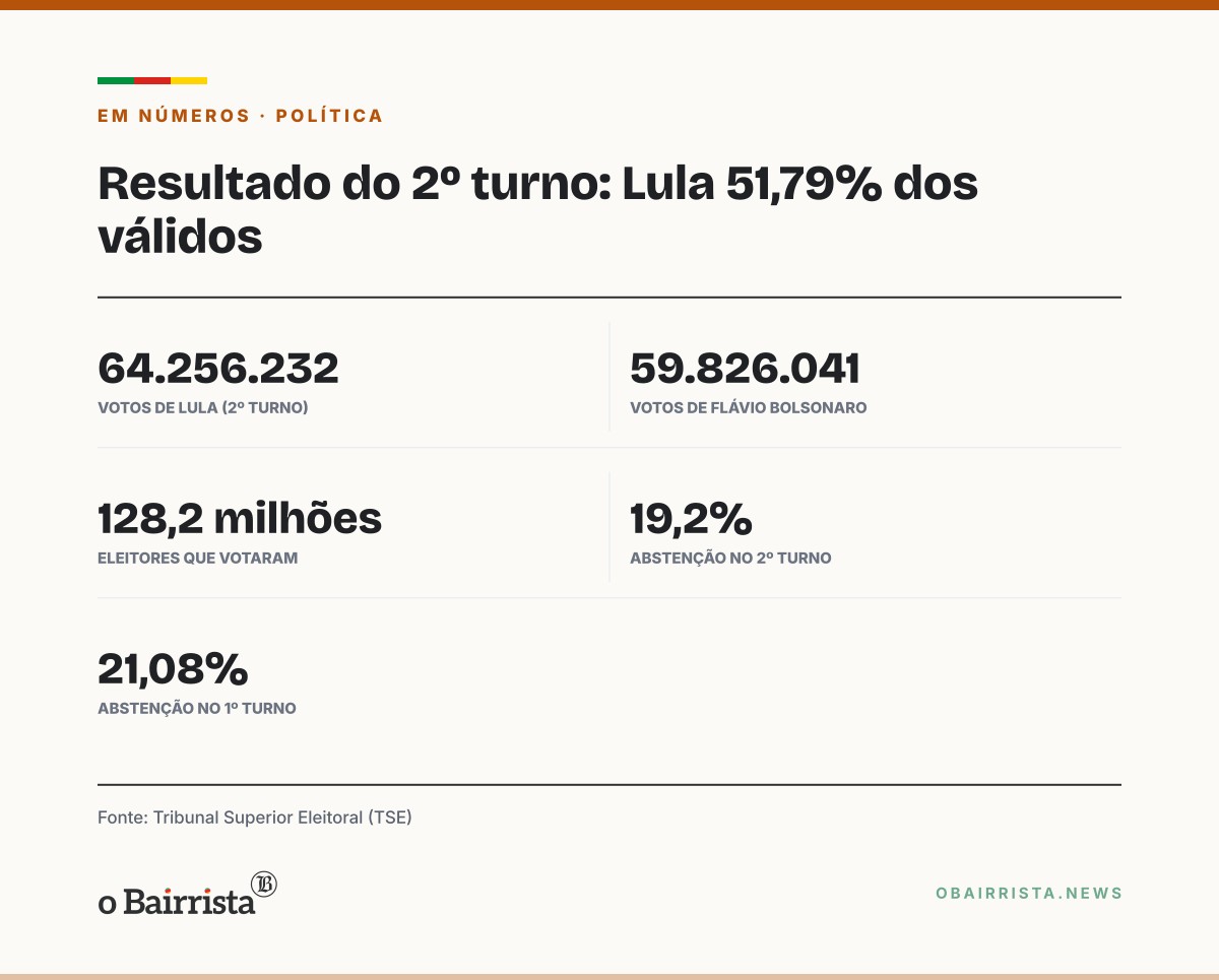 Quadro: Regina Duarte questiona virada de Lula em post sem provas; TSE aponta 51,79% no 2º turno