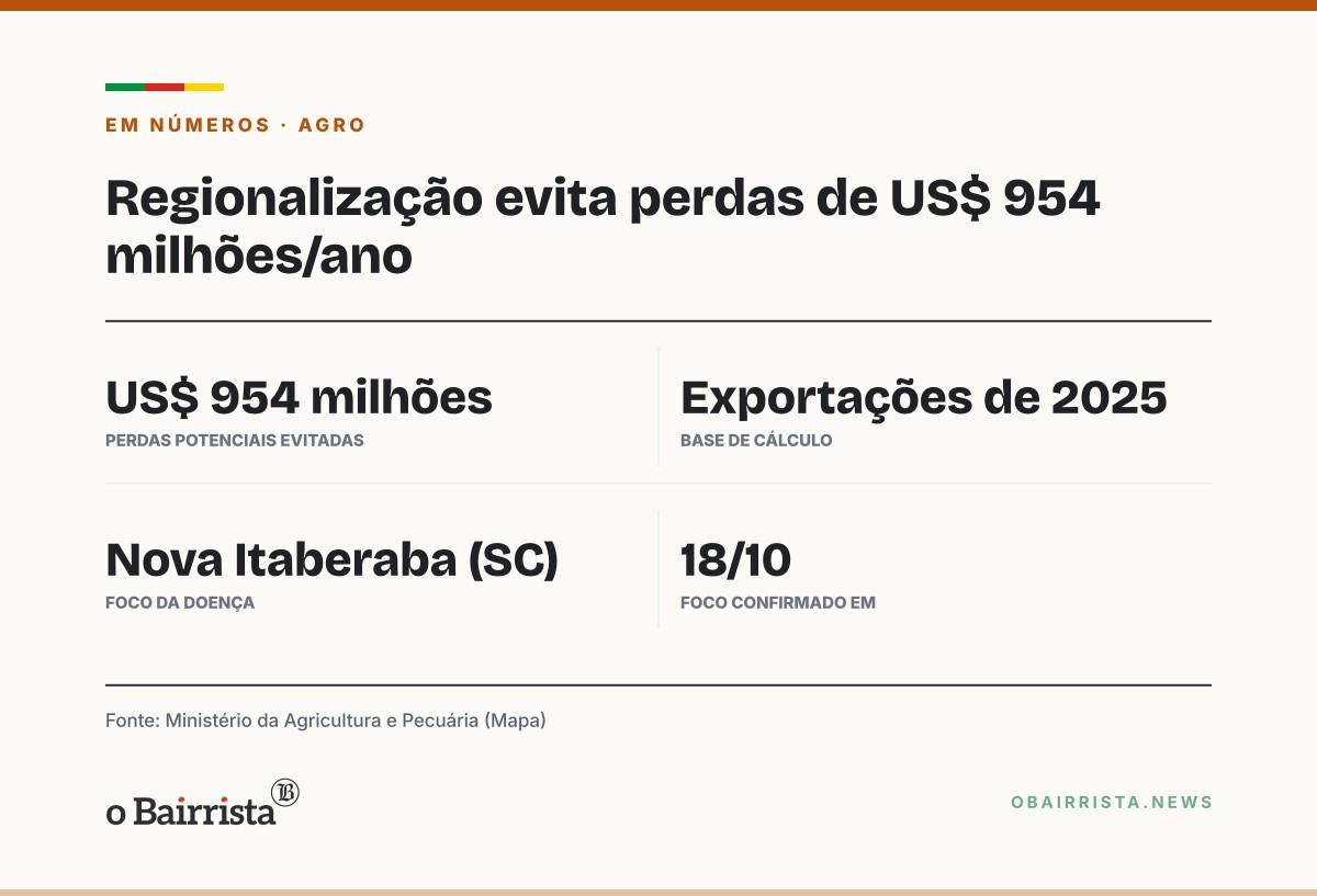 Quadro: Regionalização evita perdas de US$ 954 milhões ao ano após Newcastle em SC