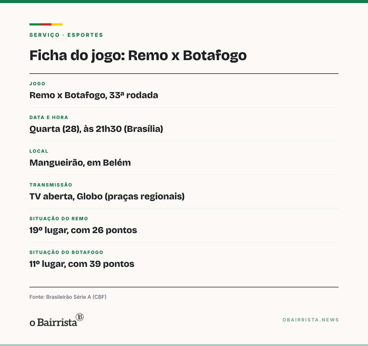 Quadro: Remo e Botafogo se enfrentam no Mangueirão às 21h30, em duelo de pressionados no Brasileirão