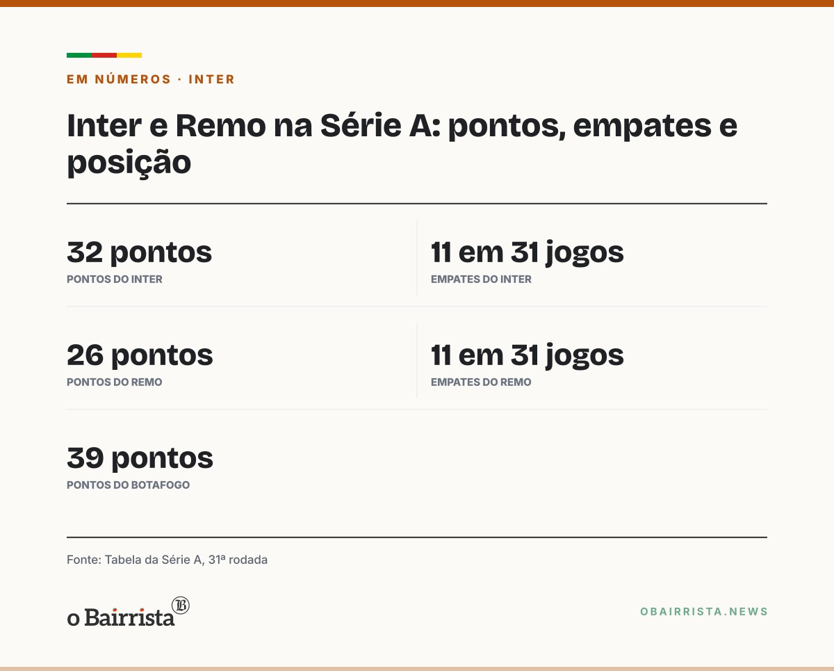 Quadro: Remo iguala Inter em empates na Série A; colorado tem 11 em 31 jogos e está no Z-4