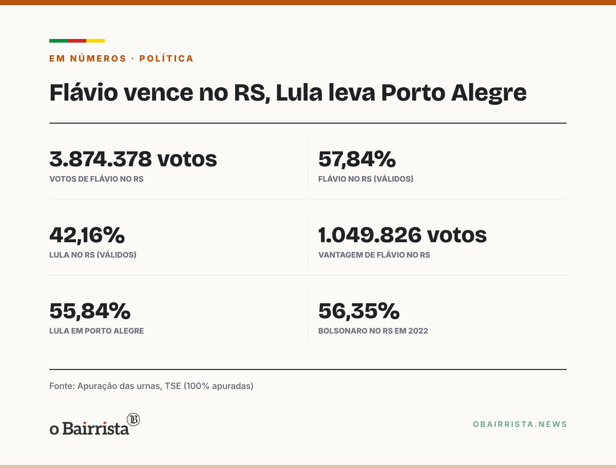 Quadro: Renan Santos culpa 'arrogância' bolsonarista pela derrota de Flávio, vencedor no RS