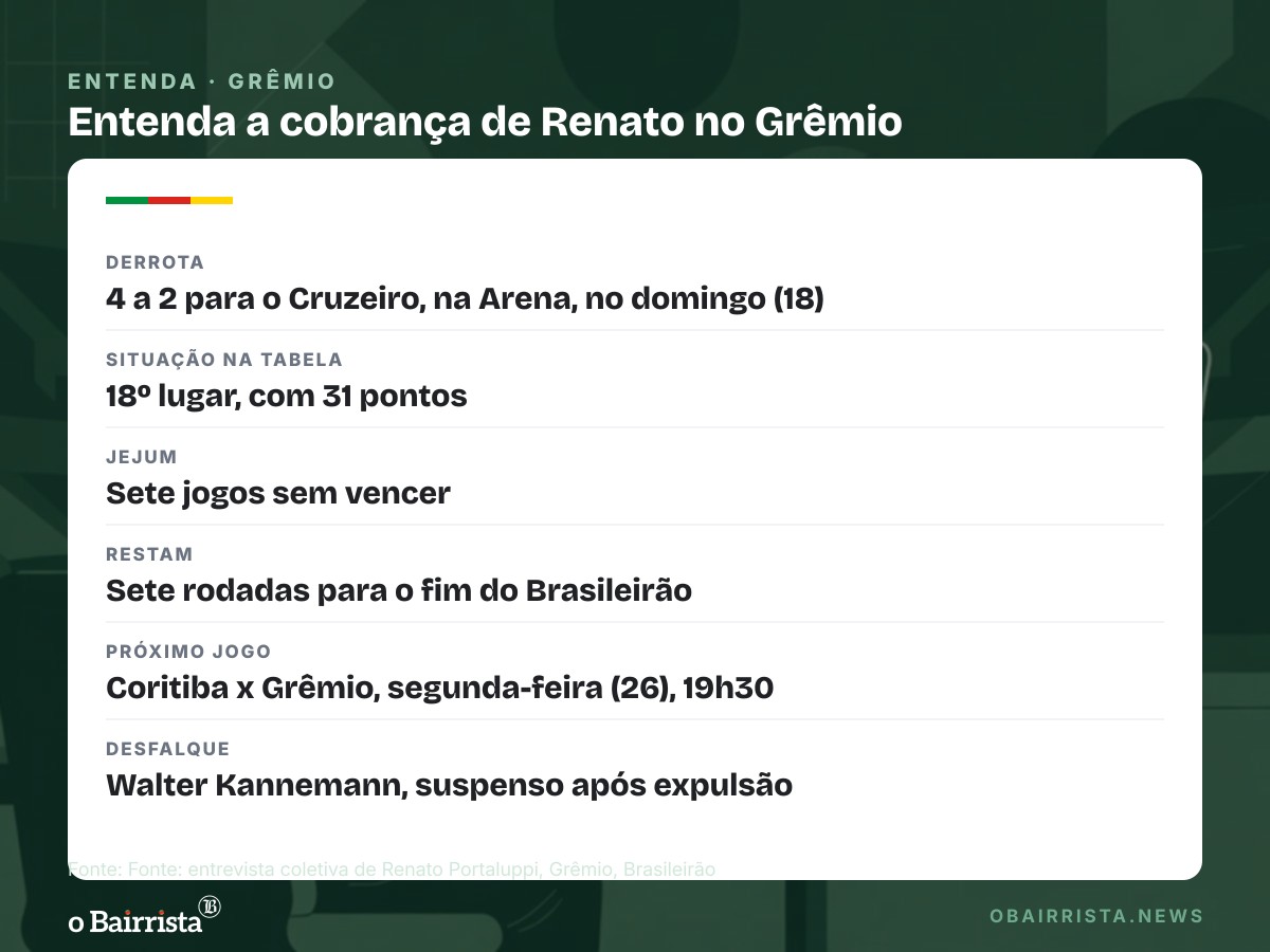 Quadro: Renato cobra critérios do elenco do Grêmio e cita jogador que chegou 9 kg acima do peso