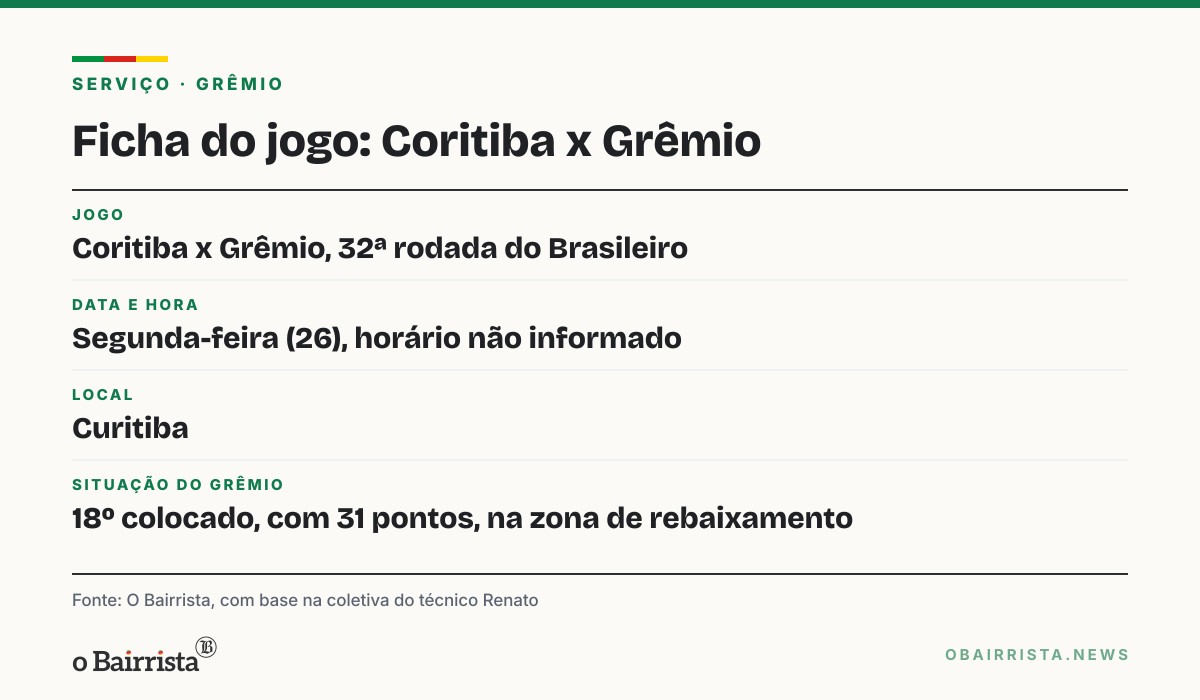 Quadro: Renato diz que “todo mundo é culpado” e se inclui após 4 a 2 do Cruzeiro; Grêmio é 18º