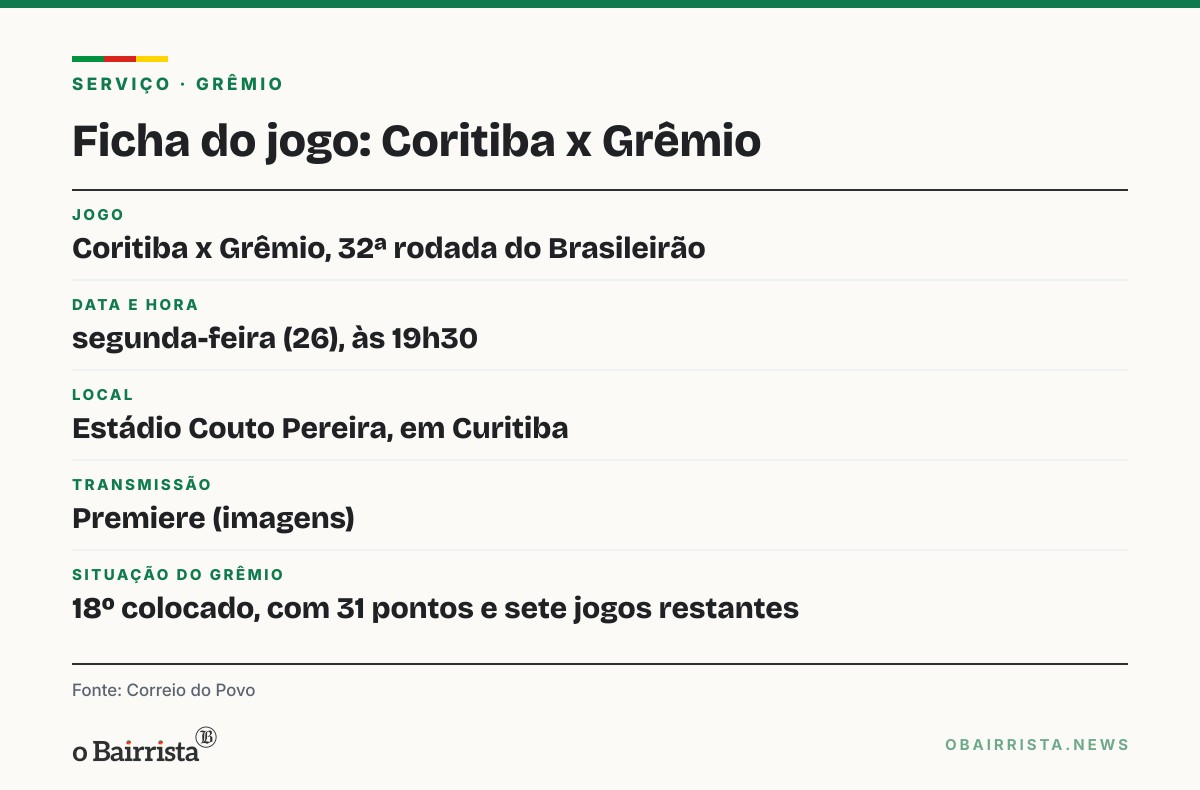 Quadro: Renato nega ter colocado o cargo à disposição no Grêmio: "Fake news"