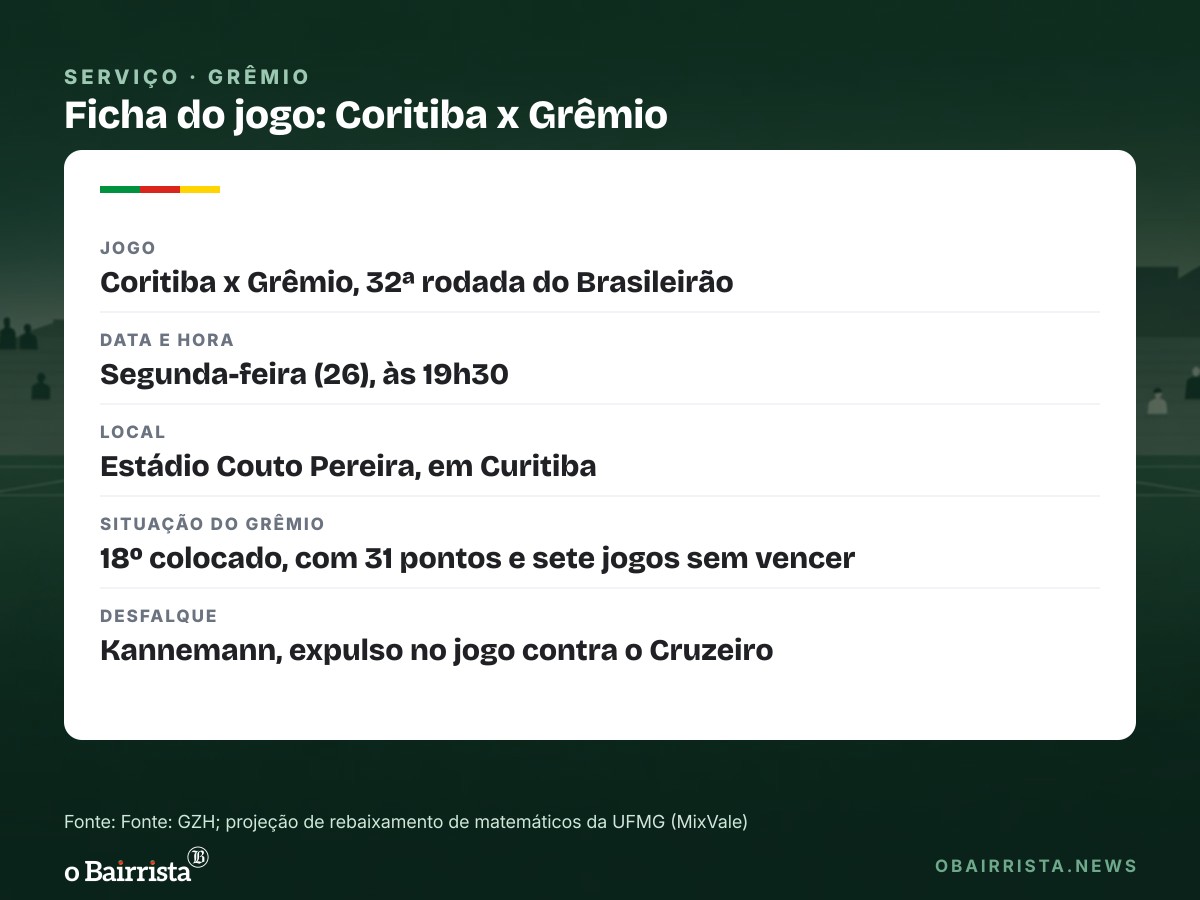 Quadro: Renato nega ter pedido demissão e diz que fica no Grêmio para fugir do rebaixamento