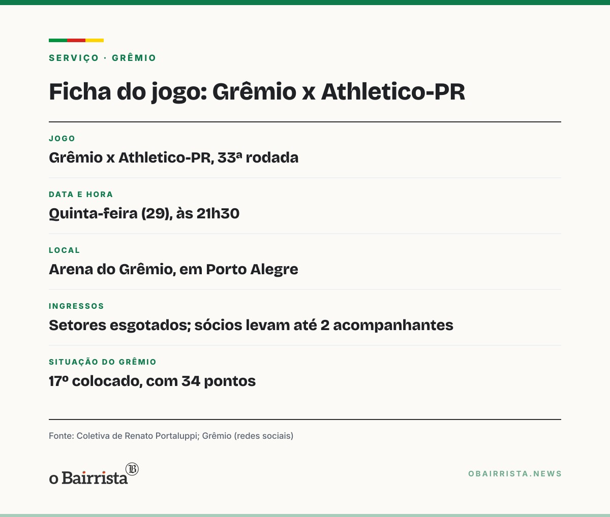 Quadro: Renato pede mais de 50 mil na Arena contra o Athletico-PR; Grêmio busca sair do Z-4