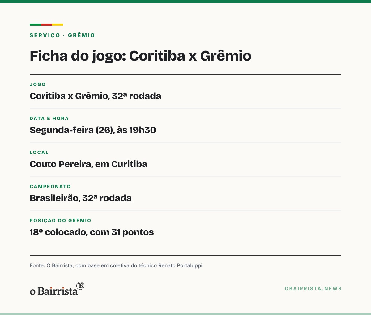 Quadro: Renato pede torcida junto e nega crise no Grêmio, 18º com 31 pontos