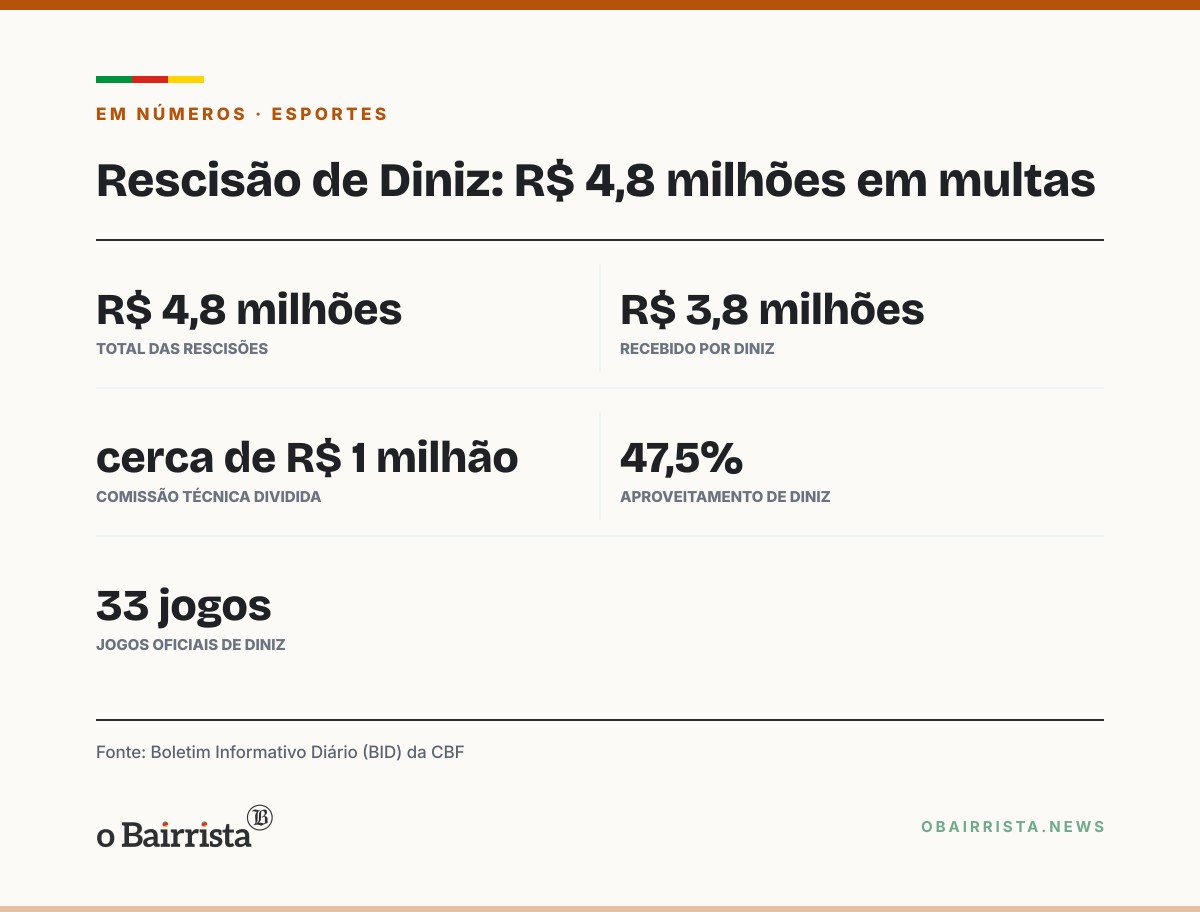 Quadro: Rescisão de Diniz com o Corinthians sai no BID da CBF; acordo é de R$ 4,8 milhões