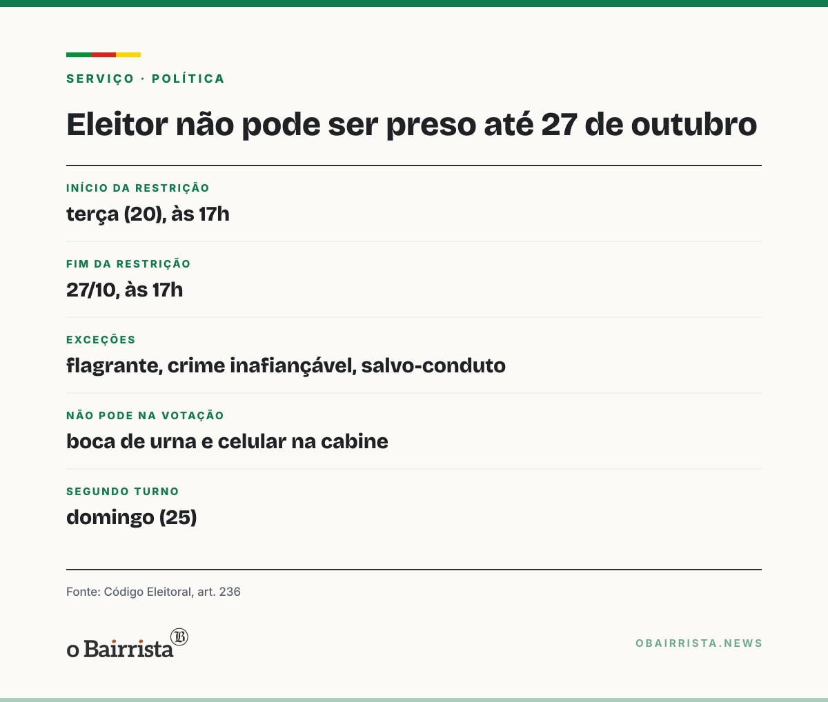 Quadro: Restrição à prisão de eleitores vale desde as 17h desta terça (20) até 27 de outubro