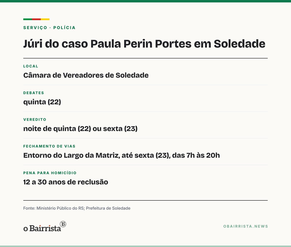 Quadro: Réu do caso Paula Perin Portes nega crime no júri e diz ter sido agredido por policiais