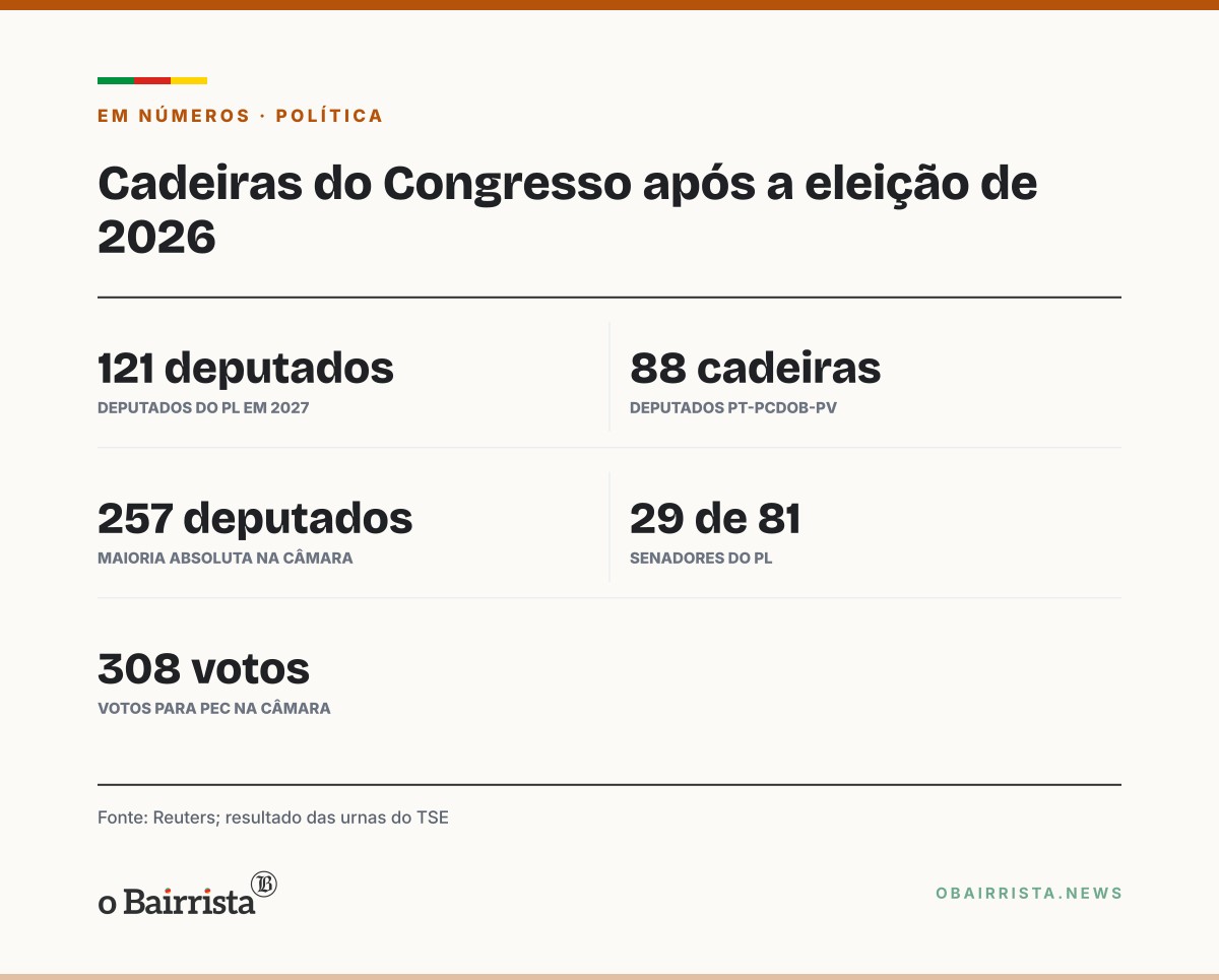 Quadro: Reuters estima que PL e aliados podem somar mais de 280 deputados e até 50 senadores