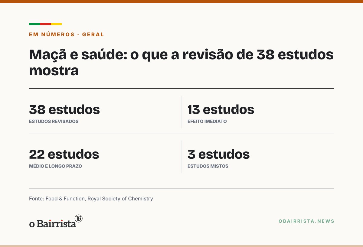 Quadro: Revisão de 38 estudos associa consumo de maçã a melhora na glicemia, nos vasos e na microbiota