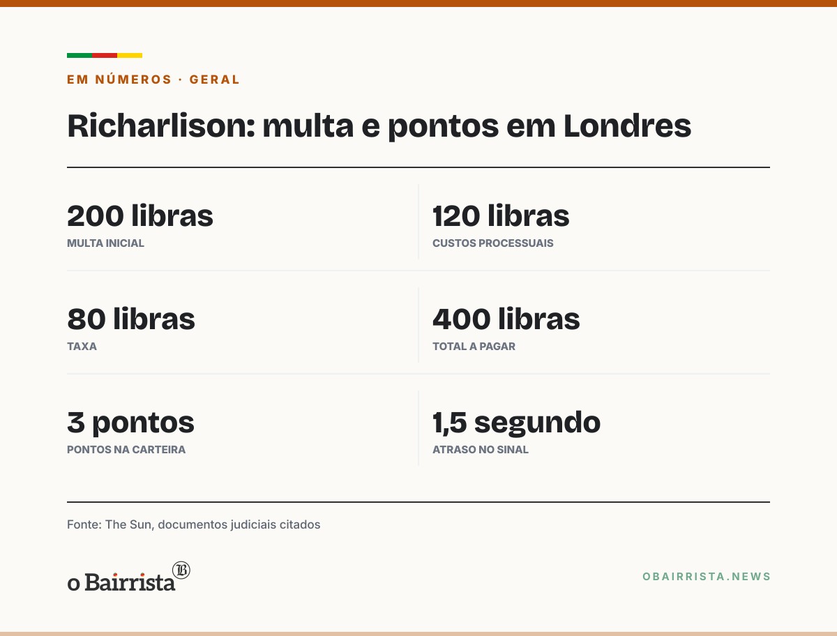 Quadro: Richarlison é multado e leva três pontos na carteira por avançar sinal em Londres